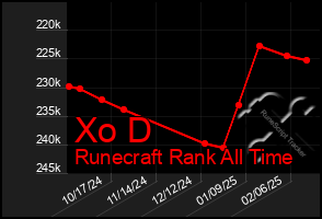 Total Graph of Xo D