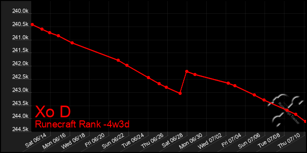 Last 31 Days Graph of Xo D