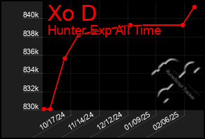 Total Graph of Xo D