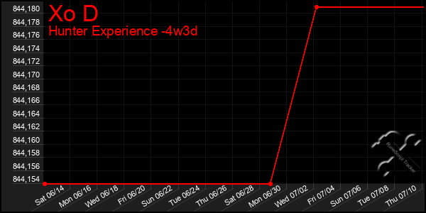 Last 31 Days Graph of Xo D