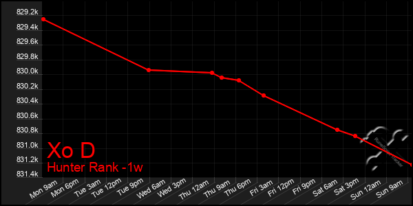 Last 7 Days Graph of Xo D