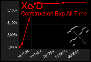 Total Graph of Xo D