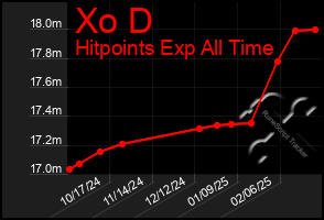 Total Graph of Xo D