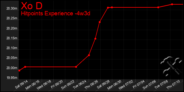 Last 31 Days Graph of Xo D