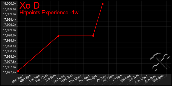 Last 7 Days Graph of Xo D