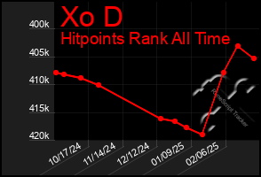 Total Graph of Xo D