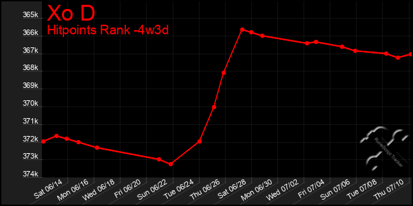 Last 31 Days Graph of Xo D