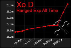 Total Graph of Xo D