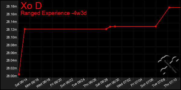 Last 31 Days Graph of Xo D