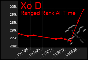 Total Graph of Xo D