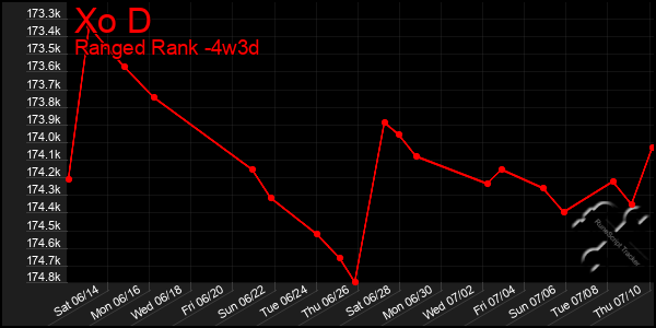 Last 31 Days Graph of Xo D