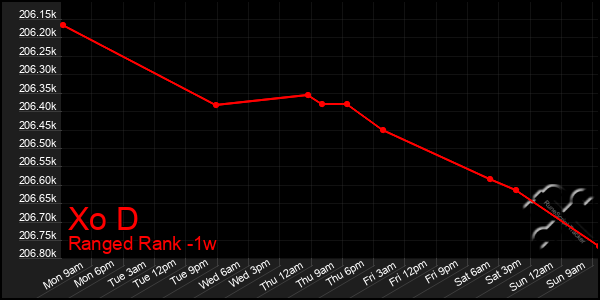 Last 7 Days Graph of Xo D