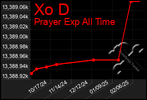 Total Graph of Xo D