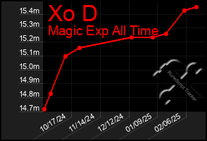 Total Graph of Xo D