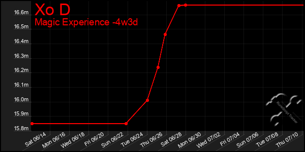 Last 31 Days Graph of Xo D