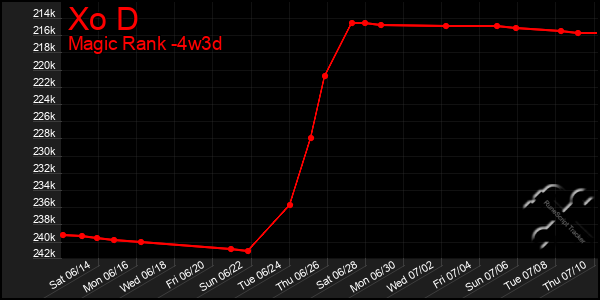 Last 31 Days Graph of Xo D