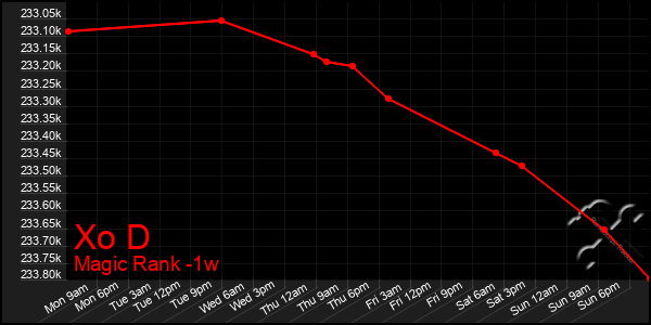 Last 7 Days Graph of Xo D