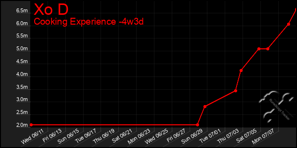 Last 31 Days Graph of Xo D