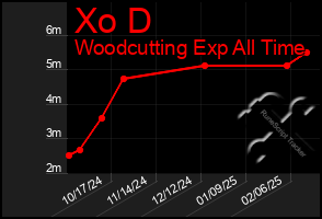 Total Graph of Xo D