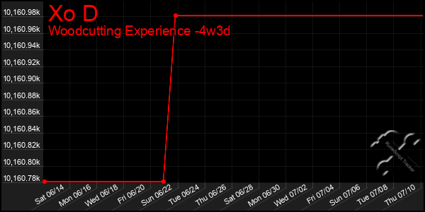 Last 31 Days Graph of Xo D