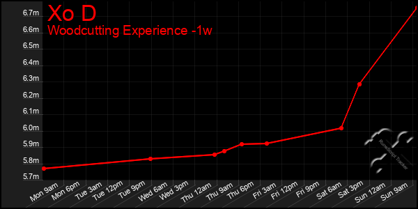 Last 7 Days Graph of Xo D