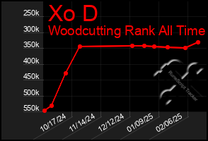 Total Graph of Xo D