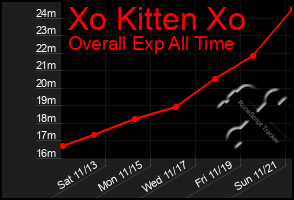 Total Graph of Xo Kitten Xo