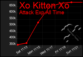 Total Graph of Xo Kitten Xo