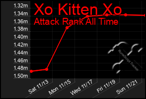 Total Graph of Xo Kitten Xo