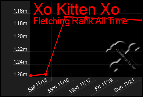 Total Graph of Xo Kitten Xo