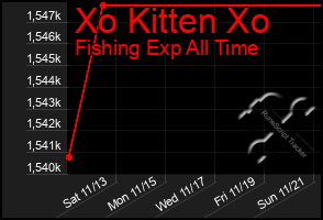 Total Graph of Xo Kitten Xo