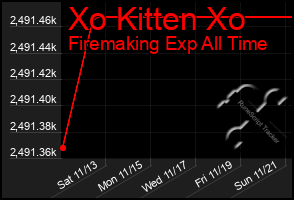 Total Graph of Xo Kitten Xo