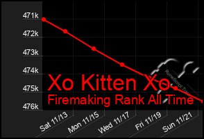 Total Graph of Xo Kitten Xo
