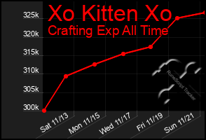 Total Graph of Xo Kitten Xo