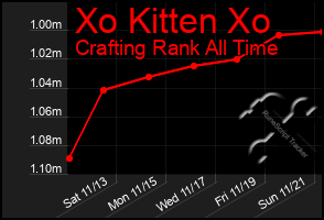 Total Graph of Xo Kitten Xo