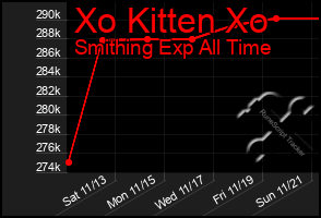Total Graph of Xo Kitten Xo