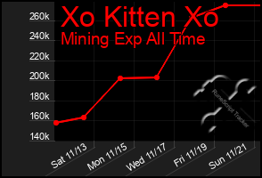 Total Graph of Xo Kitten Xo