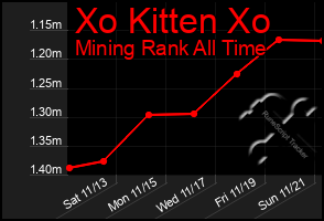 Total Graph of Xo Kitten Xo