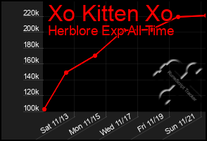 Total Graph of Xo Kitten Xo