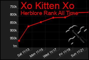 Total Graph of Xo Kitten Xo