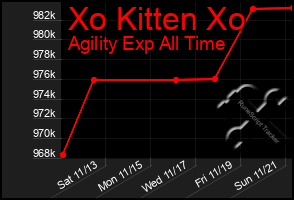 Total Graph of Xo Kitten Xo