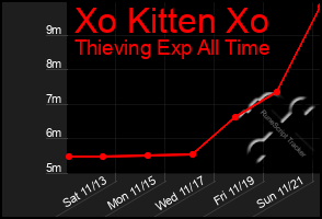 Total Graph of Xo Kitten Xo
