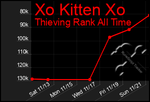Total Graph of Xo Kitten Xo