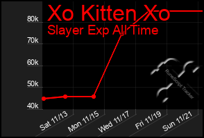 Total Graph of Xo Kitten Xo