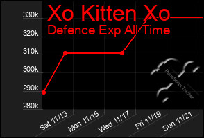 Total Graph of Xo Kitten Xo