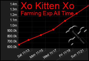 Total Graph of Xo Kitten Xo
