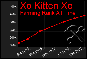 Total Graph of Xo Kitten Xo