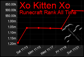 Total Graph of Xo Kitten Xo