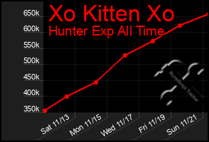 Total Graph of Xo Kitten Xo