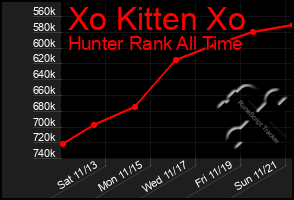 Total Graph of Xo Kitten Xo